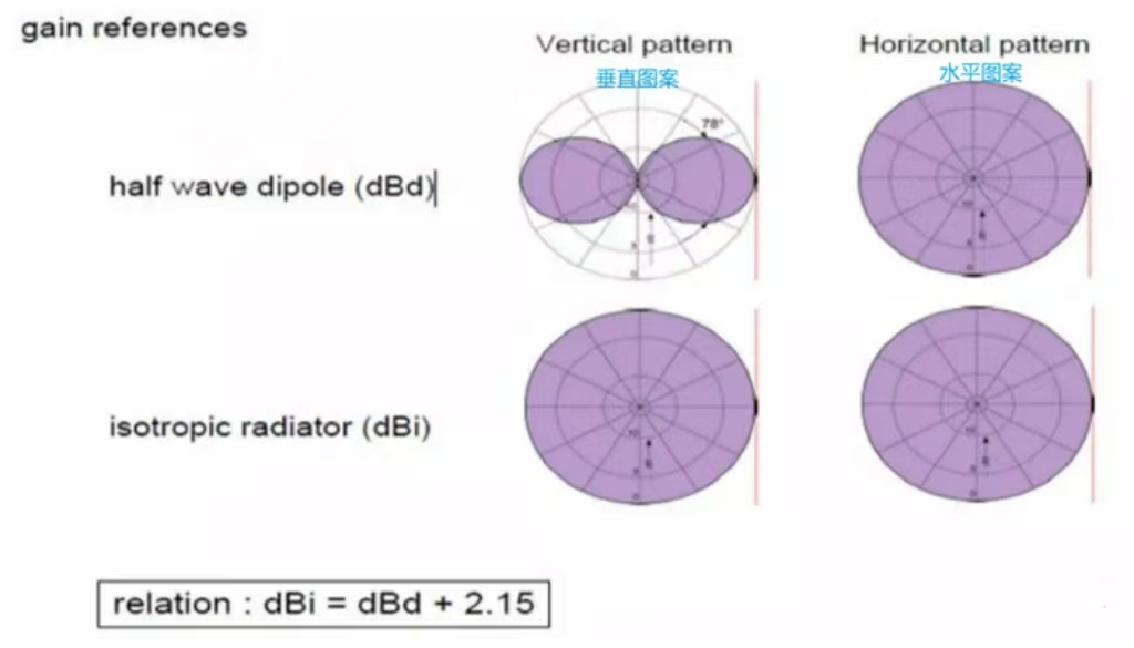 Antenna gain at beamforming